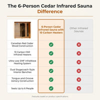 6-Person Cedar Infrared Sauna with 10 Carbon Heaters — Comparison